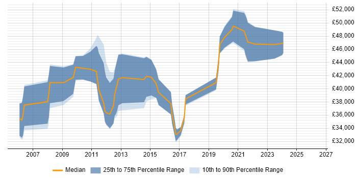 Salary distribution trend for jobs in Nottinghamshire citing Database Tuning