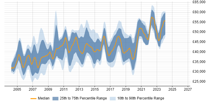 Salary distribution trend for DBA job vacancies in Nottinghamshire