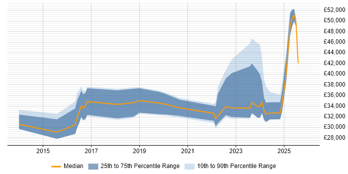 Salary distribution trend for jobs in Nottinghamshire citing DBS Check