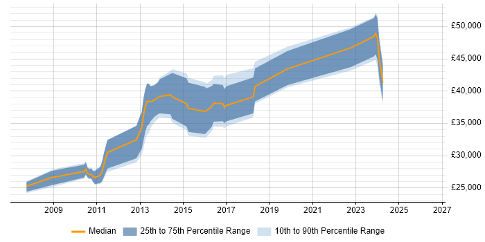 Salary distribution trend for jobs in Nottinghamshire citing Debian