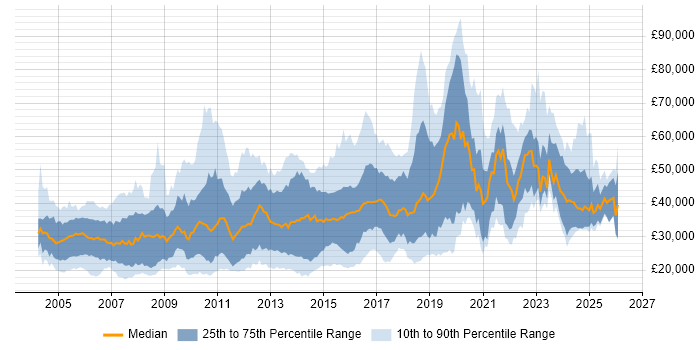 Salary distribution trend for jobs in Nottinghamshire citing Degree