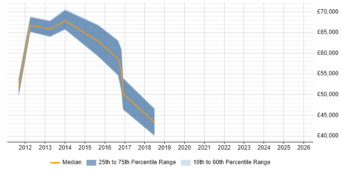 Salary distribution trend for jobs in Nottinghamshire citing Demand Forecasting