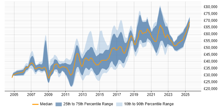 Salary distribution trend for jobs in Nottinghamshire citing Design Patterns