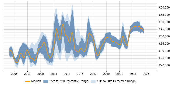 Salary distribution trend for Designer job vacancies in Nottinghamshire