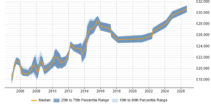 Salary distribution trend for Desktop Analyst job vacancies in Nottinghamshire