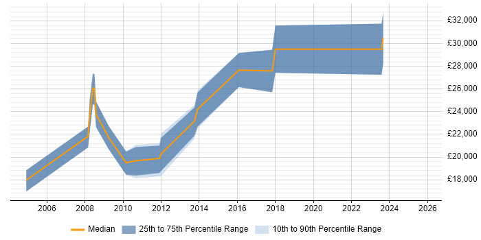 Salary distribution trend for Desktop Support Technician job vacancies in Nottinghamshire