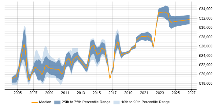 Salary distribution trend for Desktop Support job vacancies in Nottinghamshire