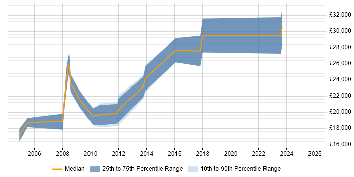 Salary distribution trend for Desktop Technician job vacancies in Nottinghamshire