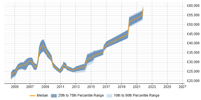 Salary distribution trend for Developer Analyst job vacancies in Nottinghamshire