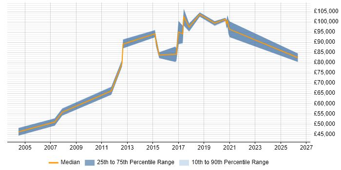 Salary distribution trend for Development Director job vacancies in Nottinghamshire