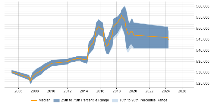 Salary distribution trend for Development Engineer job vacancies in Nottinghamshire