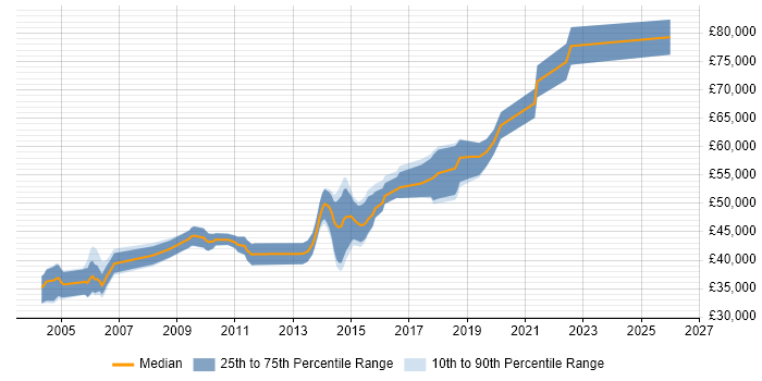 Salary distribution trend for Development Team Leader job vacancies in Nottinghamshire