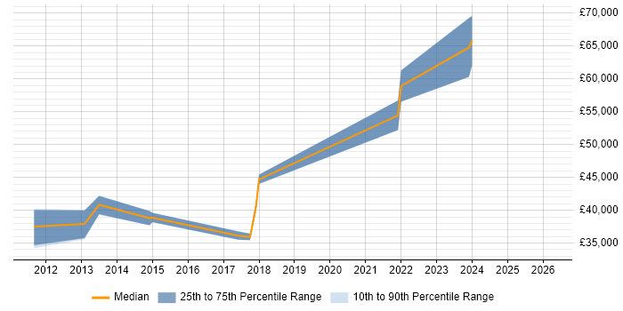 Salary distribution trend for jobs in Nottinghamshire citing DevExpress