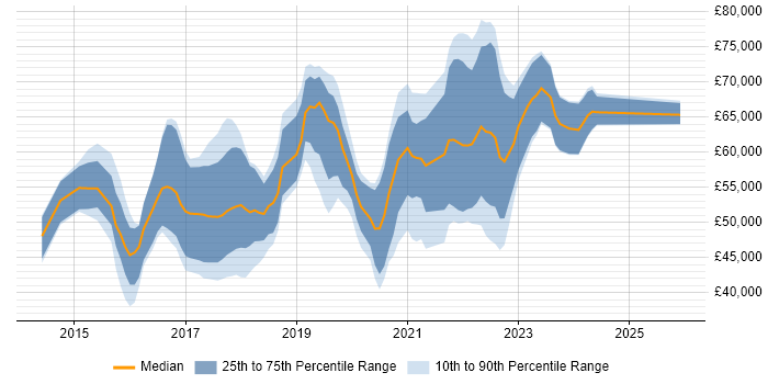 Salary distribution trend for DevOps Engineer job vacancies in Nottinghamshire