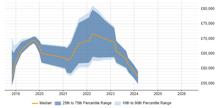 Salary distribution trend for jobs in Nottinghamshire citing DevSecOps