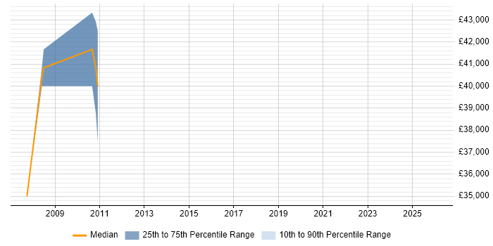 Salary distribution trend for Digital Account Director job vacancies in Nottinghamshire