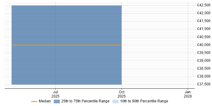 Salary distribution trend for Digital Analytics Developer job vacancies in Nottinghamshire