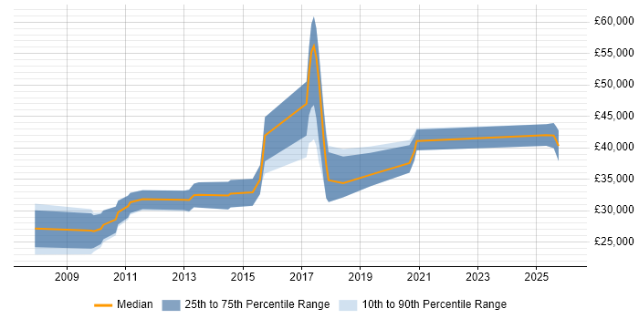 Salary distribution trend for Digital Developer job vacancies in Nottinghamshire