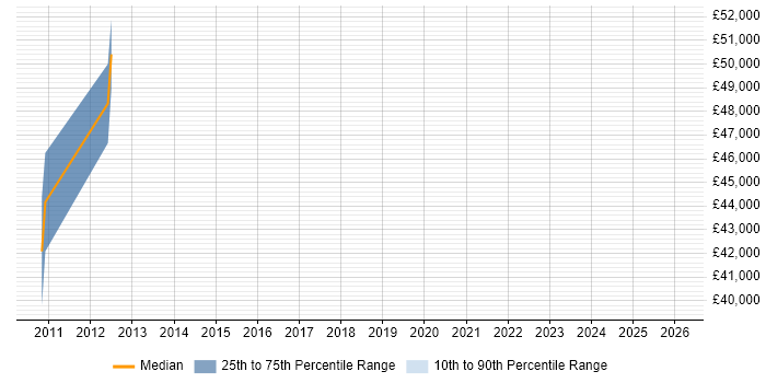 Salary distribution trend for Digital Director job vacancies in Nottinghamshire