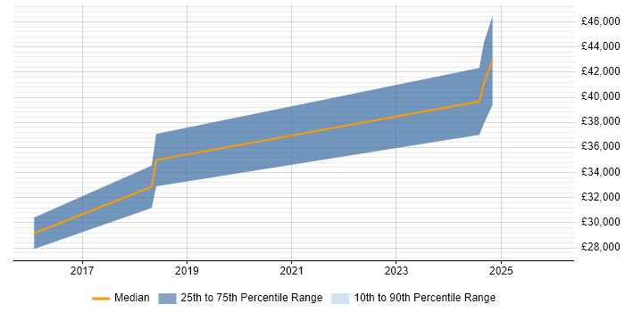 Salary distribution trend for Digital Marketing Analyst job vacancies in Nottinghamshire