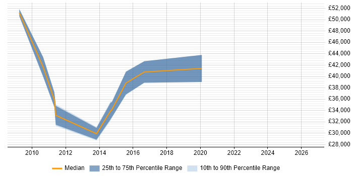 Salary distribution trend for Digital Marketing Manager job vacancies in Nottinghamshire