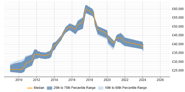 Salary distribution trend for Digital Project Manager job vacancies in Nottinghamshire