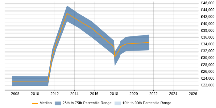 Salary distribution trend for jobs in Nottinghamshire citing Digital Signage