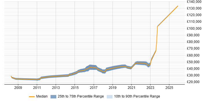 Salary distribution trend for jobs in Nottinghamshire citing Digital Strategy