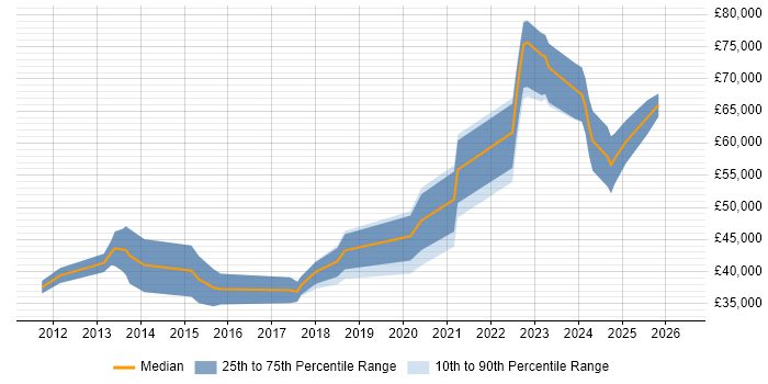 Salary distribution trend for jobs in Nottinghamshire citing Django