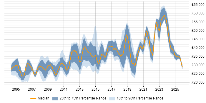Salary distribution trend for jobs in Nottinghamshire citing DNS
