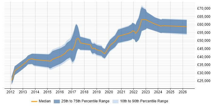 Salary distribution trend for jobs in Nottinghamshire citing Domain-Driven Design