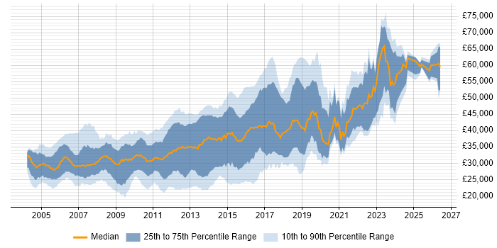 Salary distribution trend for .NET Developer job vacancies in Nottinghamshire