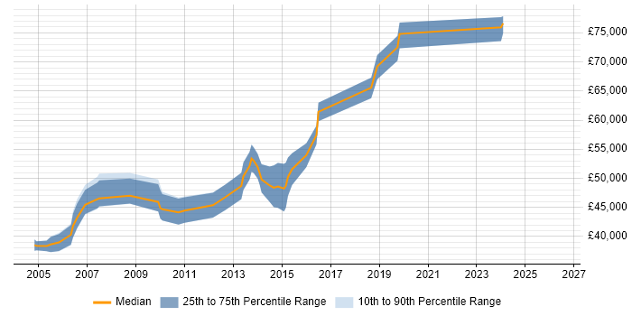 Salary distribution trend for .NET Development Manager job vacancies in Nottinghamshire