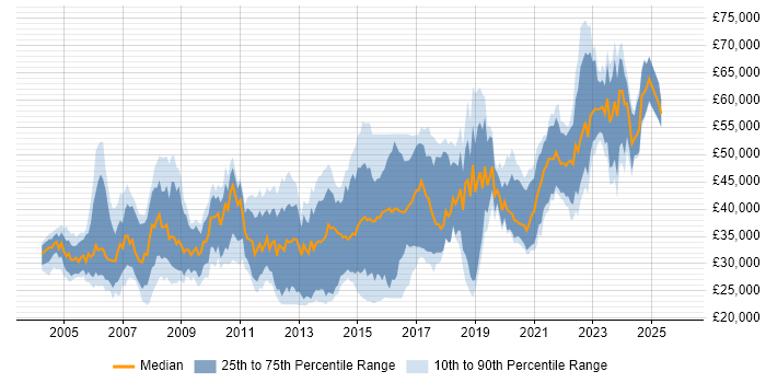 Salary distribution trend for jobs in Nottinghamshire citing .NET Framework