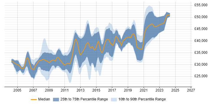 Salary distribution trend for .NET Software Developer job vacancies in Nottinghamshire