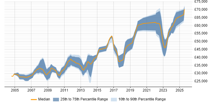 Salary distribution trend for .NET Software Engineer job vacancies in Nottinghamshire