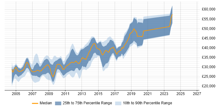 Salary distribution trend for .NET Web Developer job vacancies in Nottinghamshire