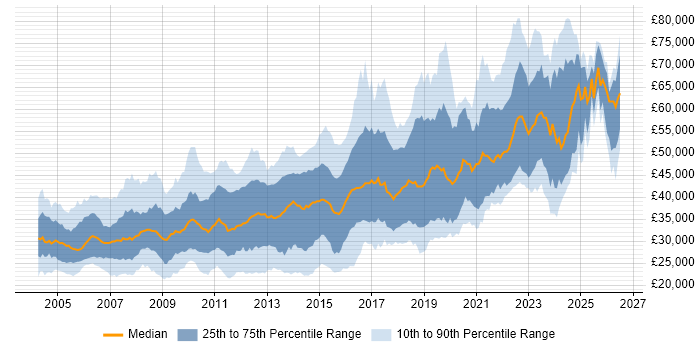 Salary distribution trend for jobs in Nottinghamshire citing .NET