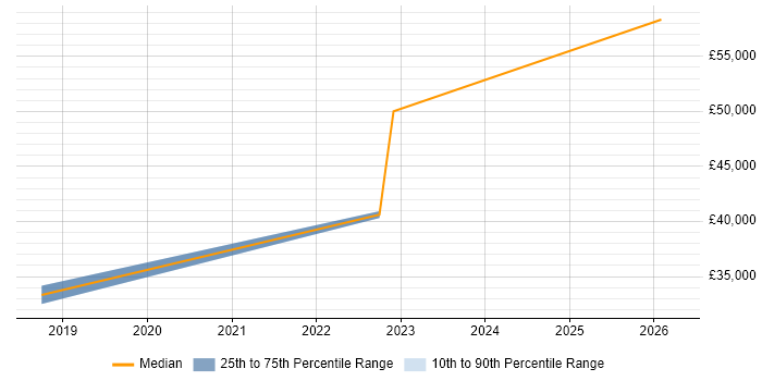 Salary distribution trend for Dynamics 365 Analyst job vacancies in Nottinghamshire
