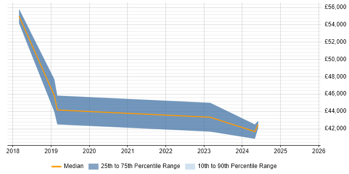 Salary distribution trend for Dynamics 365 Developer job vacancies in Nottinghamshire Salary distribution trend for Dynamics 365 Developer job vacancies in Nottinghamshire