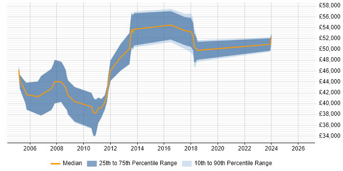Salary distribution trend for Dynamics AX Developer job vacancies in Nottinghamshire