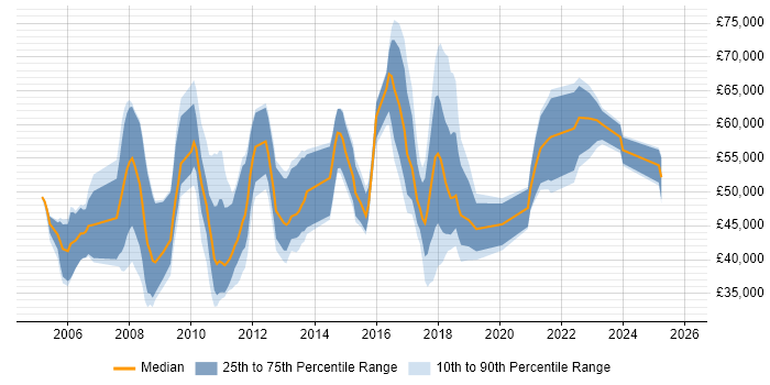 Salary distribution trend for jobs in Nottinghamshire citing Dynamics AX