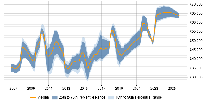 Salary distribution trend for jobs in Nottinghamshire citing Dynamics CRM