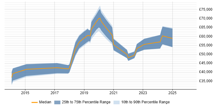 Salary distribution trend for jobs in Nottinghamshire citing DynamoDB