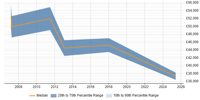Salary distribution trend for jobs in Nottinghamshire citing EDRMS