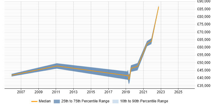 Salary distribution trend for jobs in Nottinghamshire citing Educational Technology