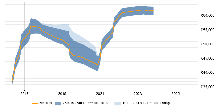 Salary distribution trend for jobs in Nottinghamshire citing Elastic Stack