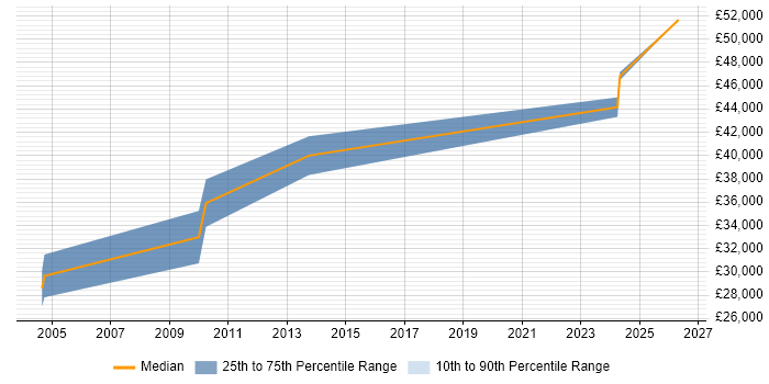 Salary distribution trend for Electrical Engineer job vacancies in Nottinghamshire