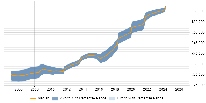 Salary distribution trend for Embedded C++ Engineer job vacancies in Nottinghamshire