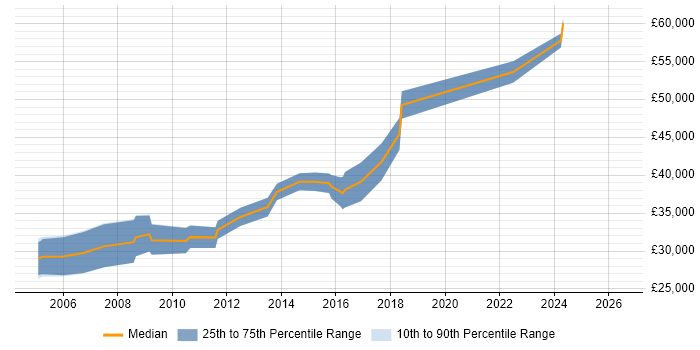 Salary distribution trend for Embedded C++ Software Engineer job vacancies in Nottinghamshire